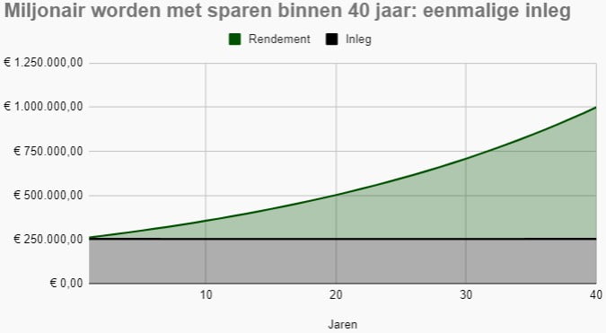 Vlakdiagram met miljonair worden door middel van sparen binnen 40 jaar. De benodigde eenmalige inleg is dan €252.572.