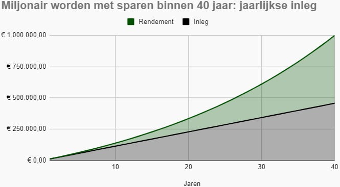 Vlakdiagram met miljonair worden door middel van sparen binnen 40 jaar. De benodigde jaarlijkse inleg is dan €11.427.