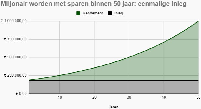 Vlakdiagram met miljonair worden door middel van sparen binnen 50 jaar. De benodigde eenmalige inleg is dan €179.053.