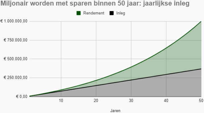Vlakdiagram met miljonair worden door middel van sparen binnen 50 jaar. De benodigde jaarlijkse inleg is dan €7.376.