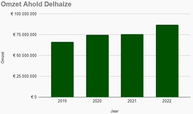 Staafdiagram met de omzet van Ahold Delhaize in de periode 2019 tot en met 2022.