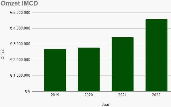 Staafdiagram met de omzet van IMCD in de periode 2019 tot en met 2022.