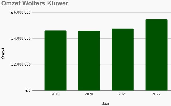 Staafdiagram met de omzet van Wolters Kluwer in de periode 2019 tot en met 2022.