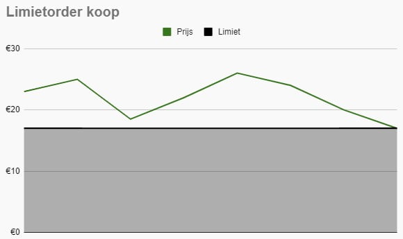 Een vlakdiagram dat weergeeft hoe een limietorder werkt bij koop.