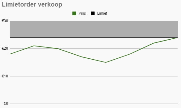 Een vlakdiagram dat weergeeft hoe een limietorder werkt bij verkoop.