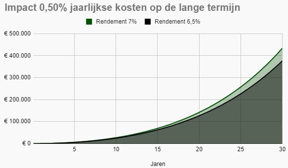 Vlakdiagram van de impact van 0,50% lopende kosten op de lange termijn. Bij een inleg van €500 per maand en een rendement van 7% per jaar loopt dit bedrag op tot €57.459 in 30 jaar.